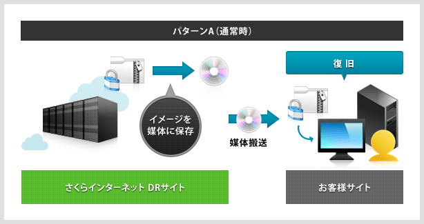 パターンA（通常時）：DRサイトで復旧イメージを作成。搬送されたイメージを使用し、お客様サイトを復旧していただきます。