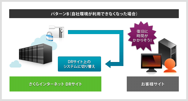 パターンB（自社環境が利用できなくなった場合）：DRサイト上のシステムにアクセスを切り替え、すぐに復旧します。