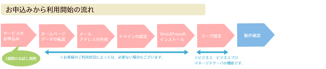 【スタートアップ】さくらのレンタルサーバ