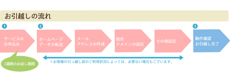 他社サービスからの引越ししたい01
