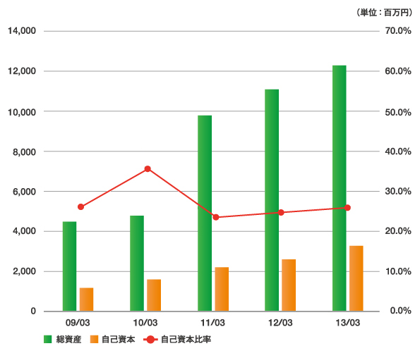 資産推移