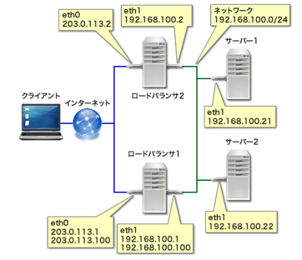 図3 2台のロードバランサを使用してロードバランサの冗長化を行う構成