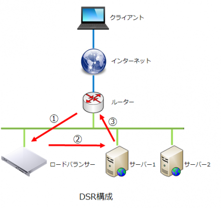 DSR構成