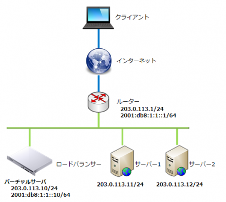 変換バランシング構成例