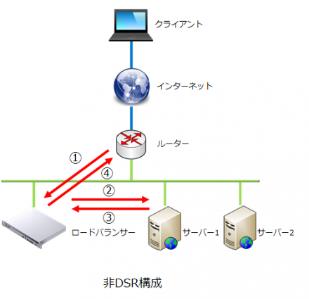 非DSR構成