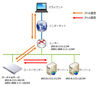 変換バランシング通信フロー