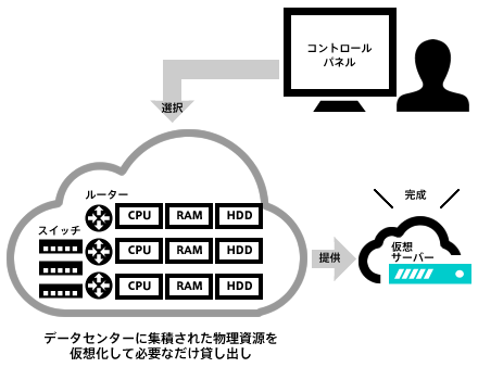 sacloud01_2