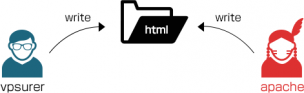 apache_permisson