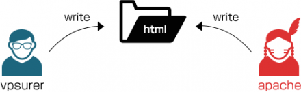 Apacheユーザーでも書き込みできるようにする