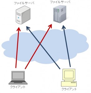 分散ファイルシステム概念図