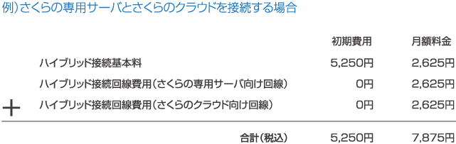 例）さくらの専用サーバとさくらのクラウドを接続する場合