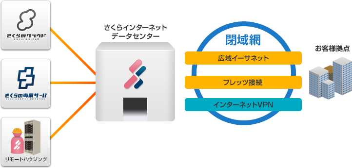 外部回線接続サービス