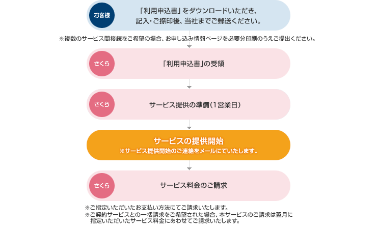 お申し込みの流れ
