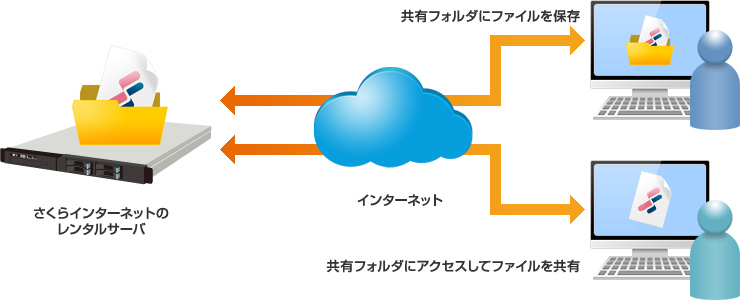 ファイル共有（WebDAV）: イメージ