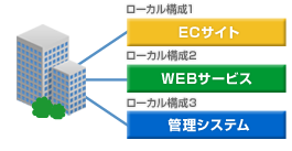 ローカル接続（複数台構成）を最大3つまで構築可能