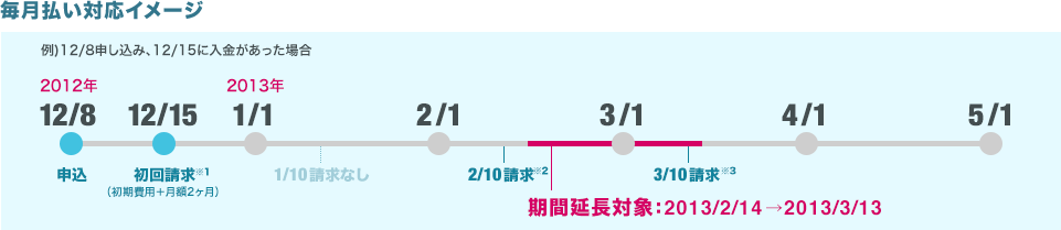 毎月支払い対応イメージ