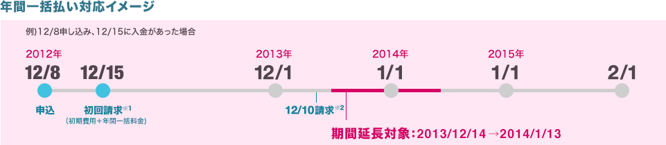 年間一括支払い対応イメージ