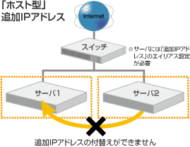 ホスト型