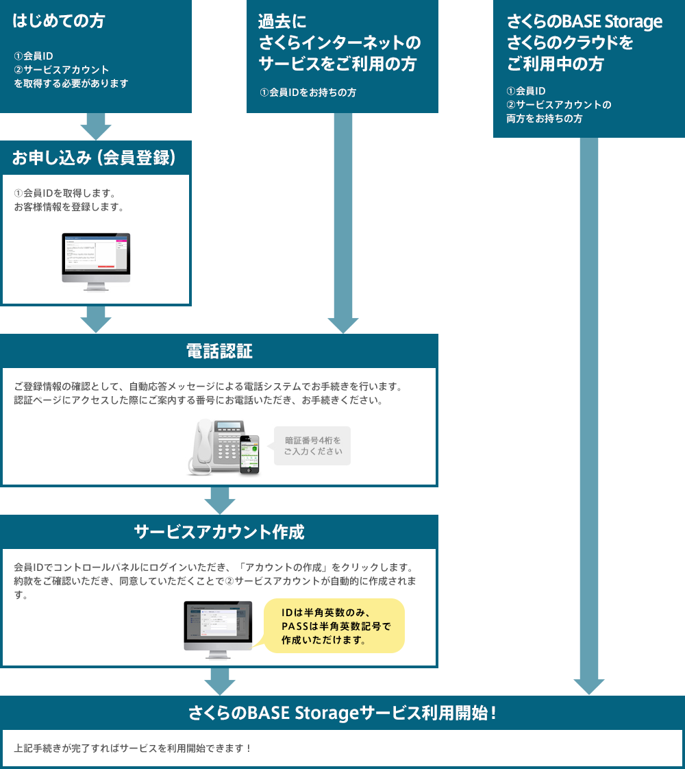 ご利用の流れ