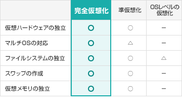 仮想化の比較