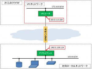 vpc-sts00-3