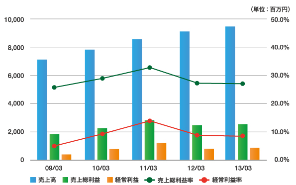 損益推移