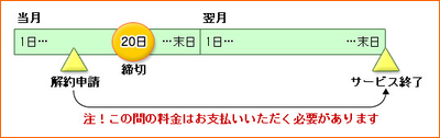 解約申請