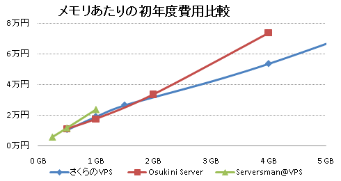 VPS価格比較