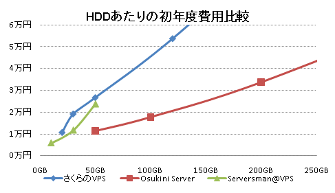 VPS価格比較
