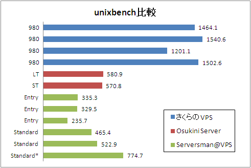 VPS性能比較