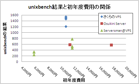 VPS性能比較