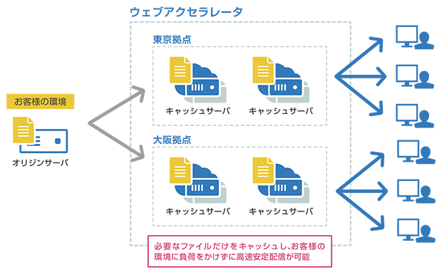 ウェブアクセラレータ