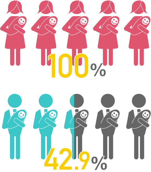100%, 42.9%