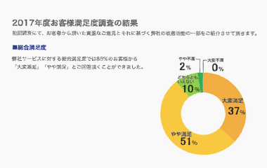 2017年度顧客満足度調査の結果（総合満足度）