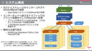 システム構成
13
:
Host
Host
Host
Host Storage
Storage
TOR TOR
IB/Ether bridge
(Xsigo)
Router
• ホストとストレージのインターコネクト
はInfiniBandで接続...