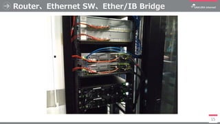 Router、Ethernet SW、Ether/IB Bridge
15
 