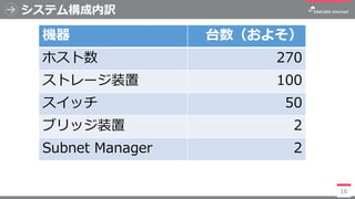 システム構成内訳
16
機器 台数（およそ）
ホスト数 270
ストレージ装置 100
スイッチ 50
ブリッジ装置 2
Subnet Manager 2
 