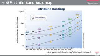 参考：InfiniBand Roadmap
22
https://www.infinibandta.org/infiniband-roadmap/
 