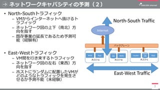 バックプレーン
ネットワークキャパシティの予測（２）
• North-Southトラフィック
─ VMからインターネットへ抜けるト
ラフィック
─ ネットワーク図の上下（南北）方
向を指す
─ 既存事業の延長であるため予測可
能（経験有）
• ...