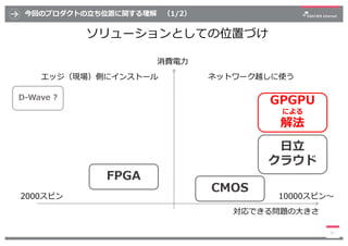 今回のプロダクトの⽴ち位置に関する理解 （1/2）
ソリューションとしての位置づけ
11
対応できる問題の⼤きさ
消費電⼒
FPGA
⽇⽴
クラウド
CMOS
GPGPU
による
解法
エッジ（現場）側にインストール ネットワーク越しに使う
D...