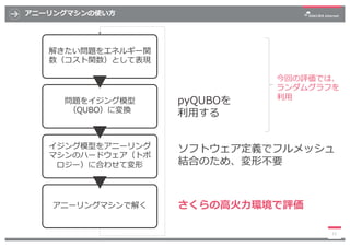 アニーリングマシンの使い⽅
13
解きたい問題をエネルギー関
数（コスト関数）として表現
問題をイジング模型
（QUBO）に変換
イジング模型をアニーリング
マシンのハードウェア（トポ
ロジー）に合わせて変形
アニーリングマシンで解く
ソフトウ...