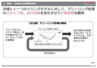 評価１︓計算量と計算時間の特性
18
状態
エネルギー
アニーリング処理（1試⾏）
動かす細かさの単位＝ステップ(s)
試⾏回数(r)
イジングモデル、
ステップ数(S)、試
⾏回数(R)をパラ
メータとして与え、
計算開始
試⾏回数分の結果
...