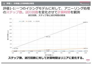 評価１︓計算量と計算時間の特性
20
2.634 3.753 4.898 6.419 7.143 8.241 9.406 10.585 12.234 13.79916.395
75.694
161.316157.569
809.244
1620...