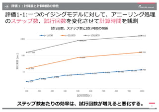 評価１︓計算量と計算時間の特性
21
評価1-1:⼀つのイジングモデルに対して、アニーリング処理
のステップ数、試⾏回数を変化させて計算時間を観測
2.634
3.753
4.898
6.419 7.143 8.241 9.406 10.585...