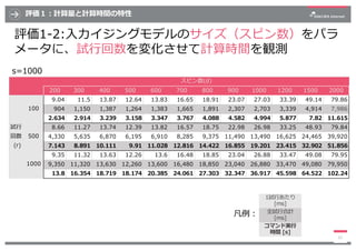 評価１︓計算量と計算時間の特性
評価1-2:⼊⼒イジングモデルのサイズ（スピン数）をパラ
メータに、試⾏回数を変化させて計算時間を観測
22
s=1000
1試⾏あたり
[ms]
全試⾏合計
[ms]
コマンド実⾏
時間 [s]
凡例︓
( )...