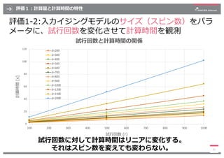 評価１︓計算量と計算時間の特性
23
評価1-2:⼊⼒イジングモデルのサイズ（スピン数）をパラ
メータに、試⾏回数を変化させて計算時間を観測
0
20
40
60
80
100
120
100 200 300 400 500 600 700 8...