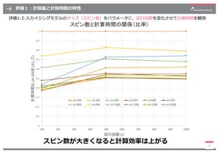 評価１︓計算量と計算時間の特性
24
評価1-2:⼊⼒イジングモデルのサイズ（スピン数）をパラメータに、試⾏回数を変化させて計算時間を観測
0
0.1
0.2
0.3
0.4
0.5
0.6
0.7
0.8
0.9
1
100 200 300 ...