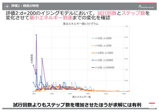 評価2︓精度の特性
評価2:d=200のイジングモデルにおいて、試⾏回数とステップ数を
変化させて最⼩エネルギー到達までの変化を確認
26試⾏回数よりもステップ数を増加させたほうが求解には有利
0
0.05
0.1
0.15
0.2
0.25
...