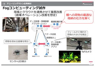 アニーリングマシン応⽤検討
Fogコンピューティング試作
現場とクラウドを連携させて業務改善
（倉庫オペレーション改善を想定）
30
Fog
Cloud
Fog
↑データ送信
現場デバイス
データ処理・現場制御
アプリケーション
制御指⽰↓
デ...