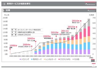 新規サービスが成⻑を牽引
5
6-0 /25
26
5 3826
7 9
1
1
1
V
1
)1
1
)) 1
4
1
P
T
1
6 2
2 148
1 3
7
7
7
7
7
7
7
7
7
7
7
))) ( ) (
3
 